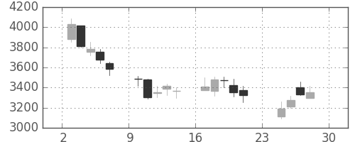 東邦鉛の日足チャート(2018年12月)