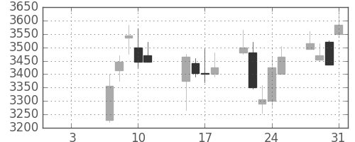 東邦鉛の日足チャート(2019年1月)