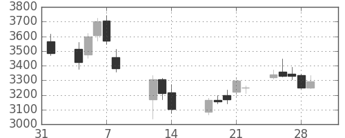 東邦鉛の日足チャート(2019年2月)