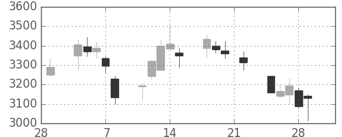 東邦鉛の日足チャート(2019年3月)