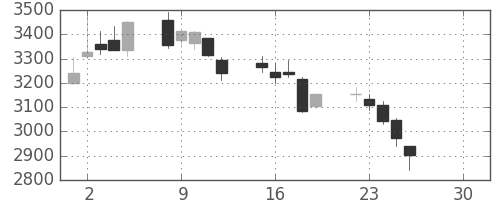 東邦鉛の日足チャート(2019年4月)