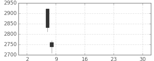 東邦鉛の日足チャート(2019年5月)