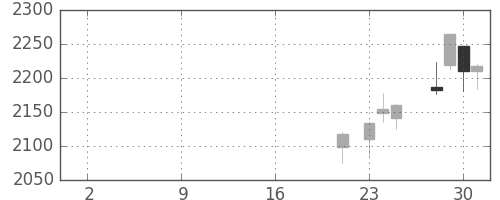東邦鉛の日足チャート(2019年10月)