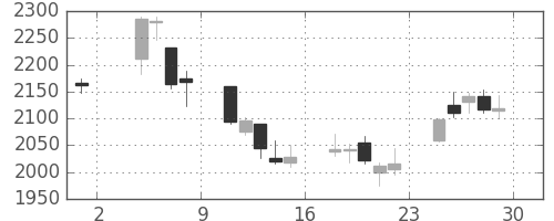 東邦鉛の日足チャート(2019年11月)