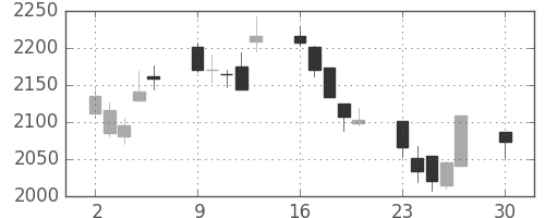 東邦鉛の日足チャート(2019年12月)