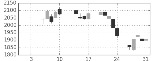 東邦鉛の日足チャート(2020年1月)