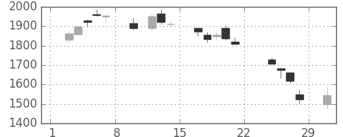 東邦鉛の日足チャート(2020年2月)