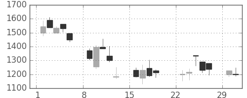 東邦鉛の日足チャート(2020年3月)