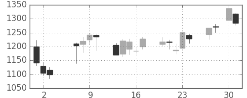 東邦鉛の日足チャート(2020年4月)