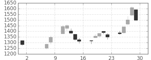 東邦鉛の日足チャート(2020年5月)