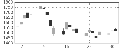 東邦鉛の日足チャート(2020年6月)