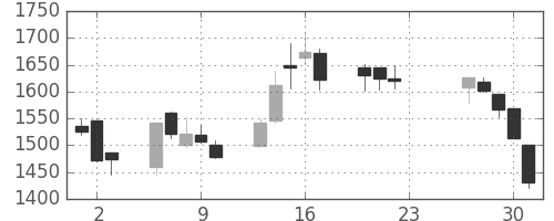 東邦鉛の日足チャート(2020年7月)