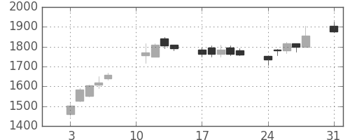東邦鉛の日足チャート(2020年8月)