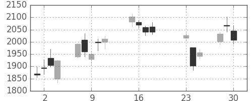 東邦鉛の日足チャート(2020年9月)