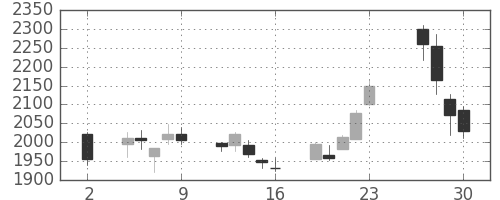 東邦鉛の日足チャート(2020年10月)