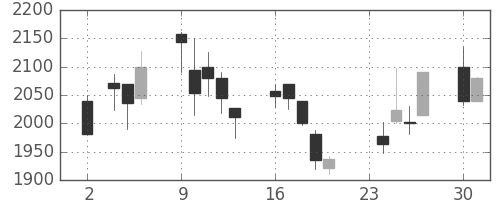 東邦鉛の日足チャート(2020年11月)