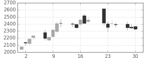 東邦鉛の日足チャート(2020年12月)