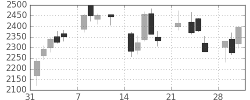 東邦鉛の日足チャート(2021年2月)