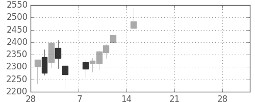 東邦鉛の日足チャート(2021年3月)