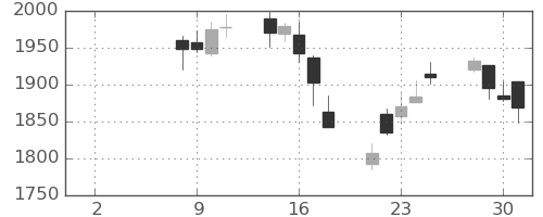 東邦鉛の日足チャート(2021年6月)