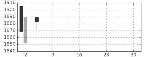 東邦鉛の日足チャート(2021年7月)