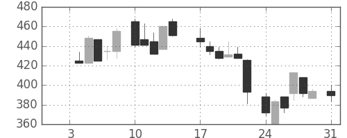 東海カの日足チャート(1983年1月)