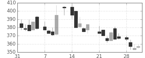 東海カの日足チャート(1983年2月)