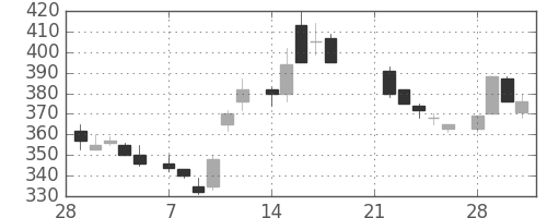 東海カの日足チャート(1983年3月)