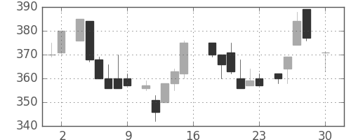 東海カの日足チャート(1983年4月)