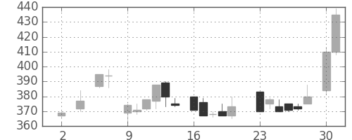 東海カの日足チャート(1983年5月)