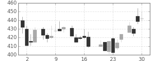 東海カの日足チャート(1983年6月)