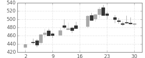 東海カの日足チャート(1983年7月)
