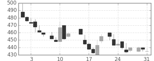 東海カの日足チャート(1983年8月)
