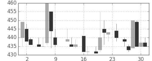 東海カの日足チャート(1983年9月)