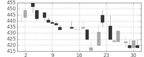 東海カの日足チャート(1983年11月)