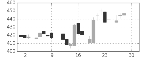 東海カの日足チャート(1983年12月)