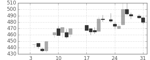 東海カの日足チャート(1984年1月)