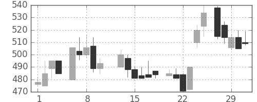 東海カの日足チャート(1984年2月)