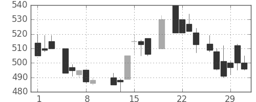 東海カの日足チャート(1984年3月)