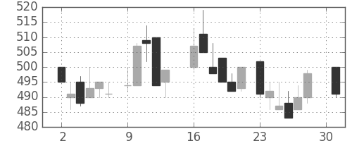 東海カの日足チャート(1984年4月)