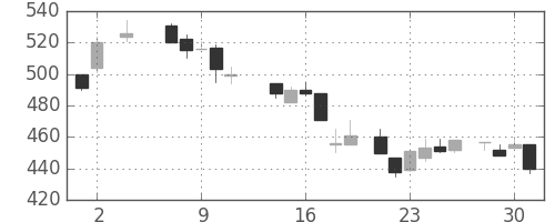 東海カの日足チャート(1984年5月)