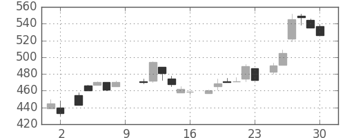 東海カの日足チャート(1984年6月)
