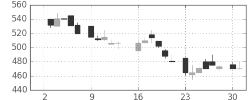 東海カの日足チャート(1984年7月)