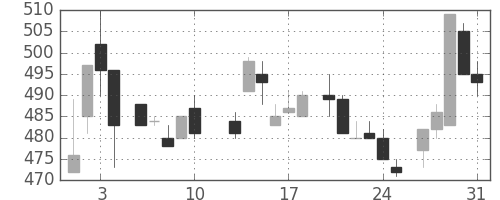 東海カの日足チャート(1984年8月)
