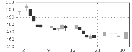 東海カの日足チャート(1984年9月)