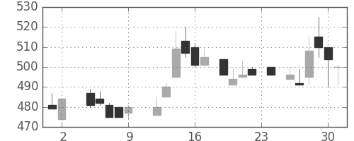 東海カの日足チャート(1984年11月)