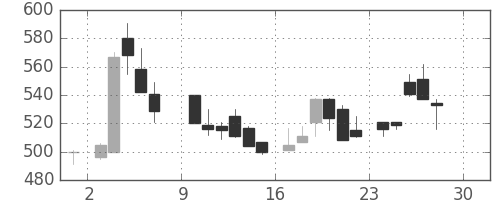 東海カの日足チャート(1984年12月)