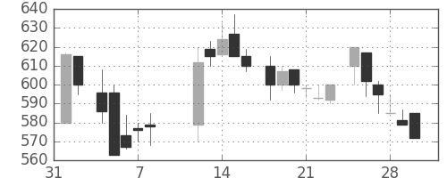 東海カの日足チャート(1985年2月)