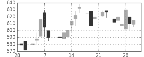 東海カの日足チャート(1985年3月)