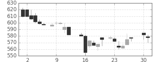 東海カの日足チャート(1985年4月)